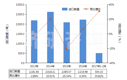 2013-2017年2月中國(guó)季戊四醇(HS29054200)進(jìn)口量及增速統(tǒng)計(jì) 2013-2017年2月中國(guó)季戊四醇(HS29054200)進(jìn)口量及增速統(tǒng)計(jì)